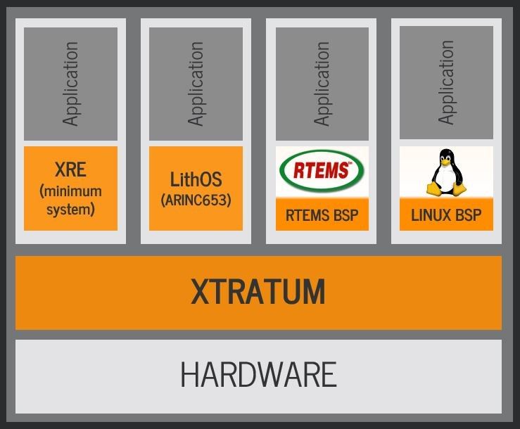 Partitions in XtratuM Hypervisor Partitions in XtratuM Hypervisor