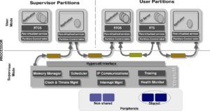 XtratuM: a Hypervisor for Safety Critical Embedded Systems